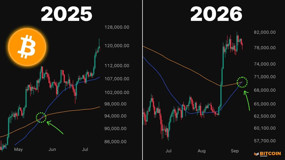 2AlexDD's tweet photo. JUST IN: Bitcoin flashes a golden cross as the 50-day EMA passes the 200-day EMA 🚀

The previous setup in May 2025 led straight to Bitcoin's $126,000+ all-time high just months later. https://t.co/VPxfcnqoBw