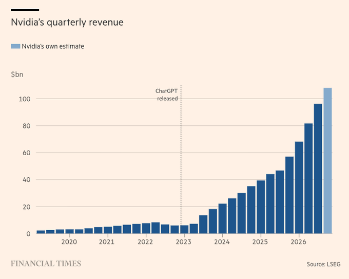 nefisebln's tweet photo. Nvidia Q2 results:
- Revenue of $96.2bn, up 106% yoy
- Data centre revenue of $89bn, up 117% yoy
- Profit of $59.7bn, up 126% yoy

As long as Big Tech keep investing hundreds of billions into data centres, Nvidia will keep putting up incredible results. https://t.co/90IjjuTiJ1