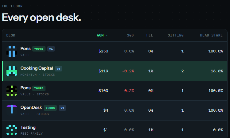 OpenDeskRH's tweet photo. 5 desks created so far, we are also improving the website, especially the tokens from pons to be added more easily to a desk. https://t.co/5wN5k4yfGE