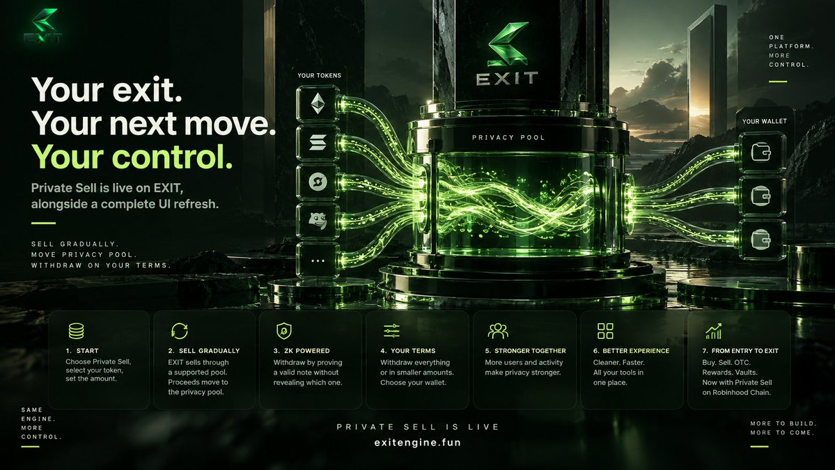 exitonrh's tweet photo. 1/ Your exit. Your next move. Your control. 🟢
Private Sell is live on EXIT, alongside a complete UI refresh.
Sell gradually. Move proceeds into a shared privacy pool. Withdraw to your chosen wallet.
Here’s how it works 👇
2/ Start with your tokens.
Choose Private Sell, select your token and set the amount.
EXIT sells gradually through a supported pool. Once the sale finishes, the proceeds move into the shared privacy pool.
Follow your sale directly from your profile.
3/ Powered by zero-knowledge proofs.
Withdraw by proving you own a valid, unspent note without revealing which deposited note you’re spending.
Your original sale remains public. The receiving address and withdrawal amount are public too.
4/ You choose what comes next.
Withdraw everything or take smaller amounts over time. Choose the receiving wallet for each withdrawal.
The remainder stays in the pool. Save the new backup secret when prompted. Each withdrawal carries a relayer fee.
5/ Privacy benefits from participation.
More independent users and activity in the shared pool can make individual withdrawals harder to connect to deposits.
You control when you withdraw and how much. No need to take everything out at once.
6/ Powerful tools. A simpler experience.
Cleaner navigation.
Clearer rewards.
Easier Buy and Sell forms.
Direct Private Sell and Private OTC buttons.
Better mobile layouts.
Your activity in one place. Your sale card ready to copy and share.
7/ From entry to exit:
Progressive buys.
Gradual sells.
Public and private OTC offers.
Holder rewards.
Personal Safe vaults.
Now with Private Sell on Robinhood Chain.
One platform. More control over your next move.
8/ Private Sell is live and ready to explore.
Experimental, internally tested software; not independently audited. Privacy depends on pool activity and usage.
Discover the new EXIT → https://t.co/OYYPGpNIp3
More to build. More to come. 🟢