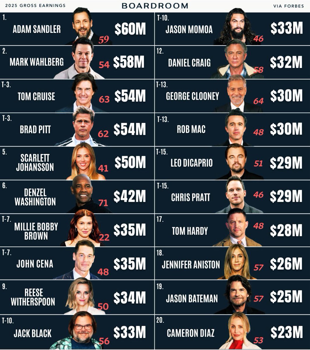 celsdan's tweet photo. @zendsink putting millie at bottom like she wasn't on forbes most successful st actor &amp; on the list of most paid A-list actors in hollywood ijbol https://t.co/FNxXeeLcLT