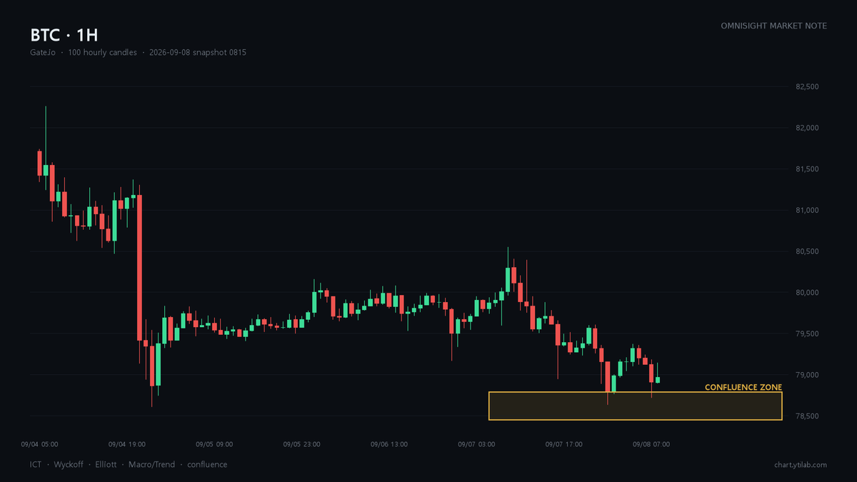 traderstevex's tweet photo. On September 3, Bitcoin printed roughly 950M in daily volume, the largest of the past 16 sessions. Four days later price is still boxed inside the narrow range that candle left behind. In Wyckoff terms this is the anatomy of a trading range: a climactic advance, a reaction, then a contraction where the information lives in volume rather than price.

The pullback since has been quiet. Completed sessions traded 164M, 251M and 383M, each well under half the impulse day. When supply genuinely dominates a decline, effort expands and sellers must pay up in volume to push price lower. That expansion never arrived. Contracting volume inside a narrow range after a high-volume advance is the classic signature of absorption.

Measured language matters here. Absorption is suggested, not settled: the evidence is consistent with accumulation without confirming it, and no spring has been confirmed. Note too that the latest 4h and daily bars are still forming, so their volume is understated by construction. Unfinished-bar volume can never be used as confirmation of dry-up.

Get the exact entry, targets, stop and full analysis with an OMNISIGHT REPORT membership. Link in profile. This is educational market commentary, not investment advice.