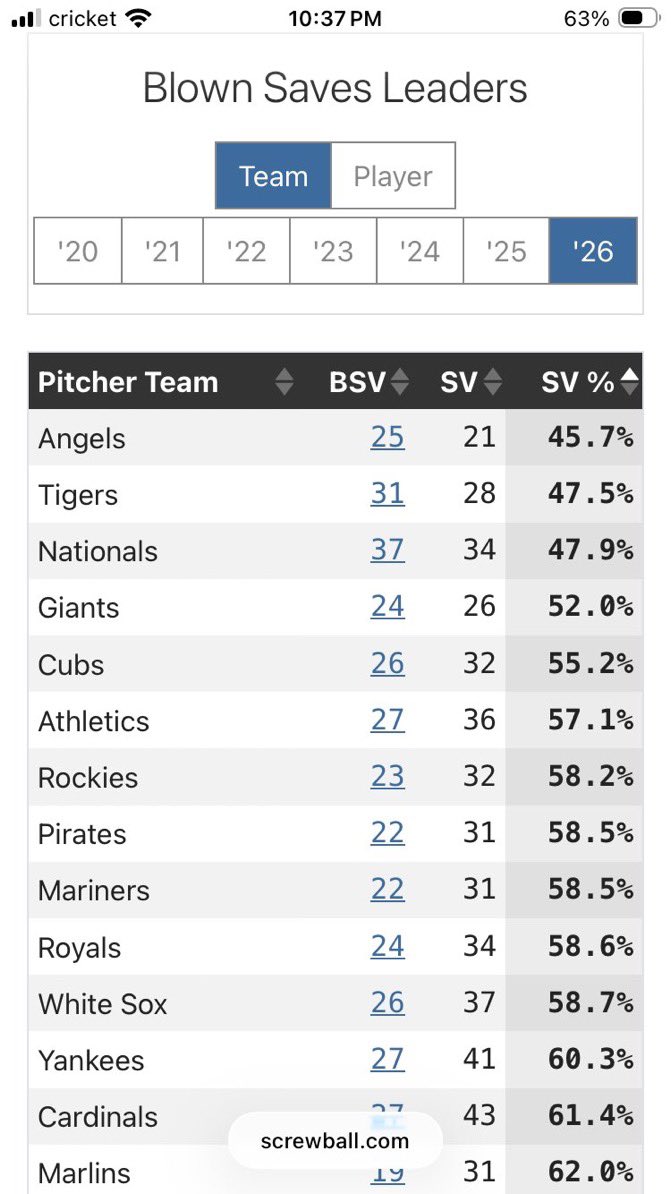 Jayhawks53's tweet photo. @ClarkMetAddison The 5th worst bullpen in the mlb thanks Jed Hoyer for getting us has beens in the cubs bullpen. https://t.co/vMI26SVdii