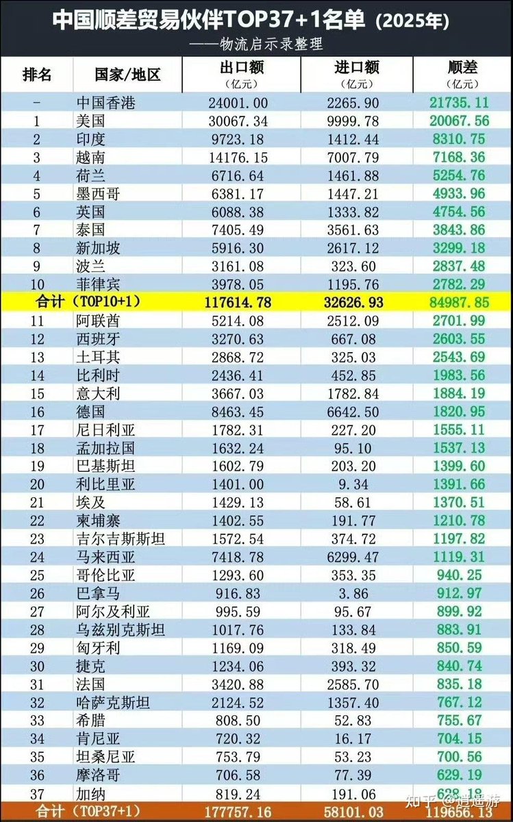opq4396's tweet photo. @News5PH 2025年🐒对中国贸易逆差近三千亿￥  也就是说被中国正手扇嘴巴子 反手又给中国进贡400亿美元 不愧是🐒  笑死人🤣
中国用军舰打🐒，🐒一边叫一边继续给中国送钱，中国继续造军舰扇🐒，闭环了🤣 https://t.co/4YQuKiEh2x