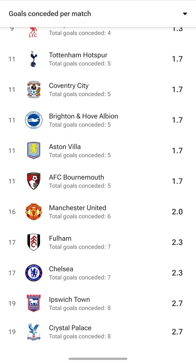 PelzTakes's tweet photo. The problem we have is structural.
Martínez is averaging 6.0 saves per 90 the highest in PL, and he has only played 2 games for us.

Chelsea have already conceded 7 goals, just one below the league's worst defensive record (8).

Caicedo returning can't instantly fix that. https://t.co/BSCab56VSO