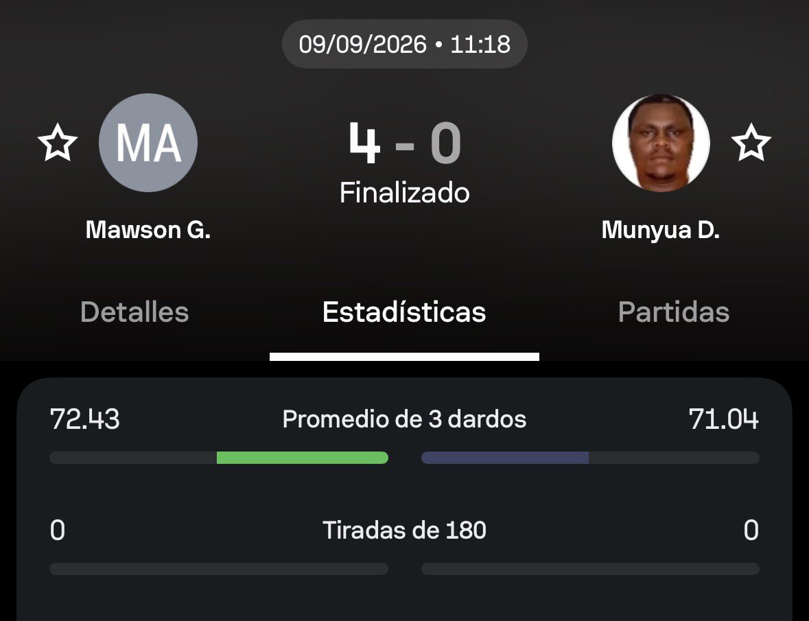 EricPicksz's tweet photo. OTRO DÍA MÁS SUMANDO ✅

YTD 2-1 || +2.9u ✅✅

✅ Derek Coulson -2.5 + Más 180s  (x2.35)

✅ Munyua U0.5 180s  (x2.20)

❌ Combinada 5,25 FUNBET https://t.co/4HNi3WAXy5