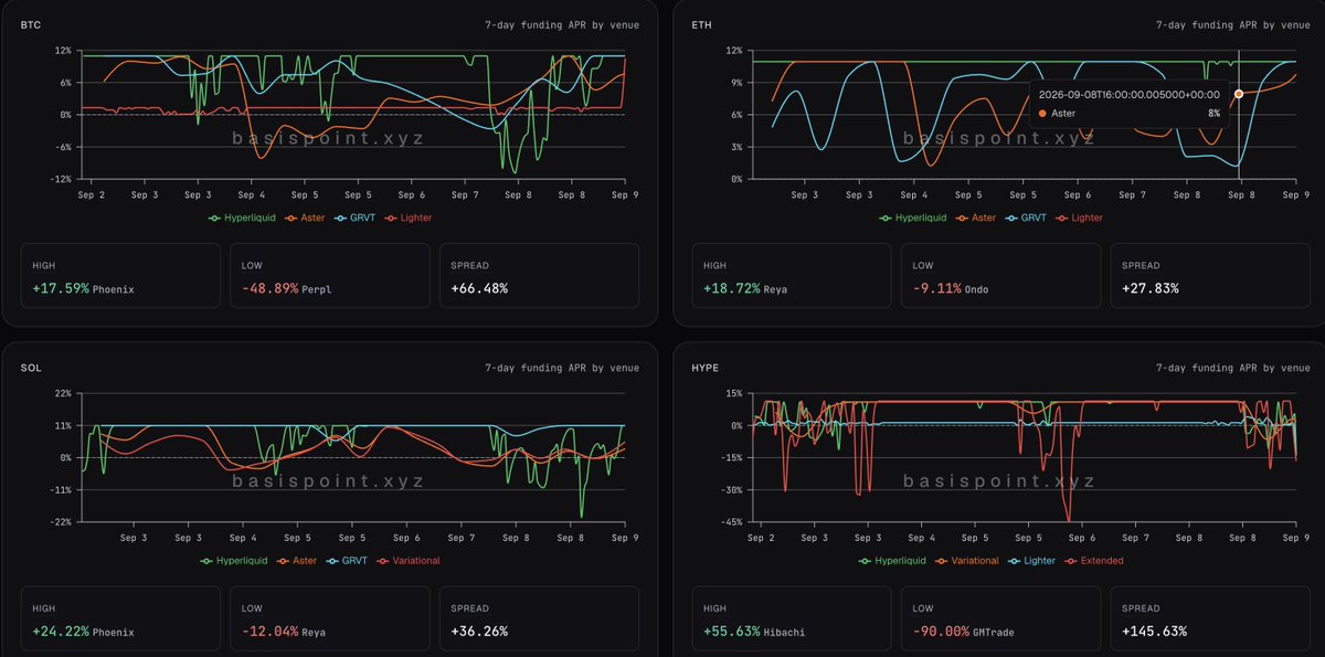 BasisPoint_xyz's tweet photo. Select asset spotlights; BTC, ETH, SOL and HYPE:
(3/4) https://t.co/ZKVIV43S2Y