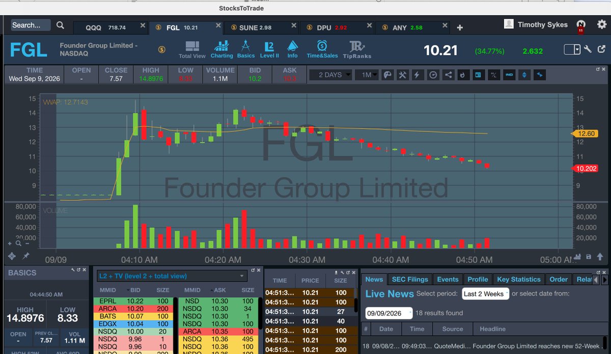 timothysykes's tweet photo. Gooooooooooooooood morning! Who's up early to watch and lear and earn from big premarket runners like $YMAT $DPU $FGL $SUNE this fine morning?!?! WHO WANTS SUCCESS SO BAD YOU CAN TASTE IT AND SO YOU'RE WILLING TO WAKE UP EARLY AND STAY LATE TO TRULY CAPITALIZE?!!?! https://t.co/ecuwLSkWKM