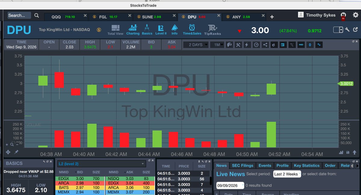 timothysykes's tweet photo. Gooooooooooooooood morning! Who's up early to watch and lear and earn from big premarket runners like $YMAT $DPU $FGL $SUNE this fine morning?!?! WHO WANTS SUCCESS SO BAD YOU CAN TASTE IT AND SO YOU'RE WILLING TO WAKE UP EARLY AND STAY LATE TO TRULY CAPITALIZE?!!?! https://t.co/ecuwLSkWKM