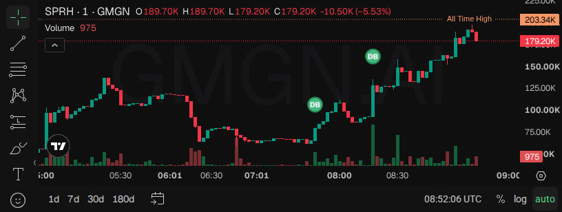 Asd23477157's tweet photo. $SPRH 3배 🚀

6.17만에서 콜 → 지금 시총 18.92만.
존버한 형들만 웃는다.

일부 익절로 원금 빼고, 눌림목 오면 다시 담는다. 차트 계속 지켜본다 👀

📈 차트 & 트레이딩: https://t.co/obkDY2Uvo9

👉 커뮤니티 참여하기: https://t.co/VR9iJ3U82s

#memecoin #RobinhoodChain #SPRH

https://t.co/J0dzjVqF14
