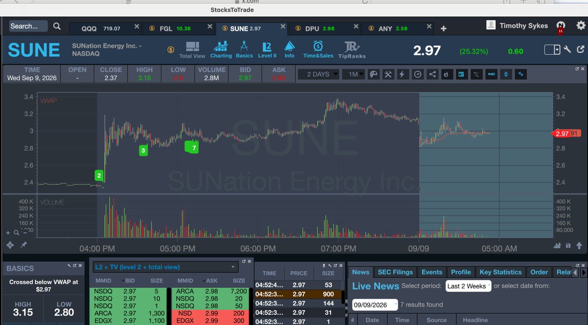timothysykes's tweet photo. Gooooooooooooooood morning! Who's up early to watch and lear and earn from big premarket runners like $YMAT $DPU $FGL $SUNE this fine morning?!?! WHO WANTS SUCCESS SO BAD YOU CAN TASTE IT AND SO YOU'RE WILLING TO WAKE UP EARLY AND STAY LATE TO TRULY CAPITALIZE?!!?! https://t.co/ecuwLSkWKM