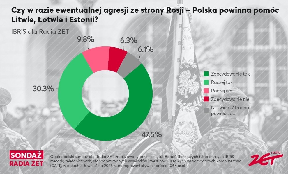 NocnaZ's tweet photo. Bardzo pokrzepiający sondaż, solidarność w narodzie nie zginęła✌🏼🇵🇱 https://t.co/e312cOSnnr