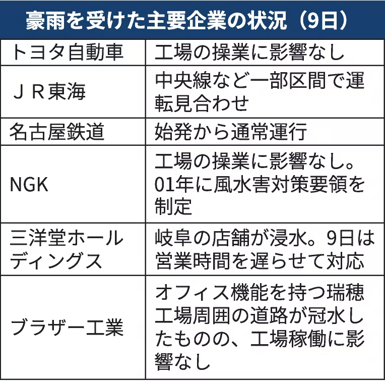 nikkeinagoya's tweet photo. 史上最大の豪雨、耐え抜いたナゴヤ企業　生かされた26年前の教訓

https://t.co/abhy1AmE7M
名古屋を襲った豪雨から1日が経過しました。工場の操業停止といった大規模な被害は避けられた。2000年に甚大な被害を及ぼした東海豪雨の教訓が、影響を限定的にとどめました。 https://t.co/yfUwlXwV2x
