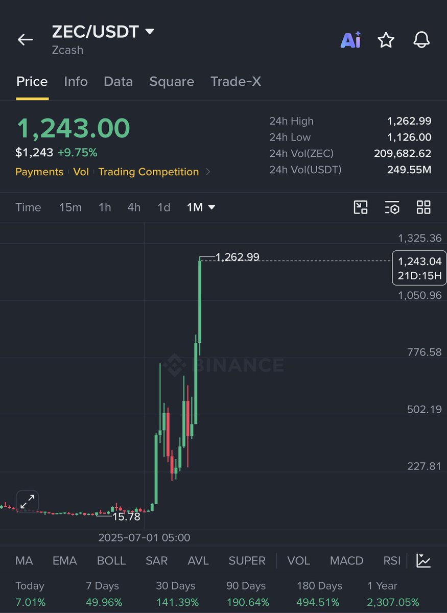 Crypto__Haris's tweet photo. I will sell my house to SHORT $ZEC if it reaches $1400. https://t.co/UFcxhSy2mu