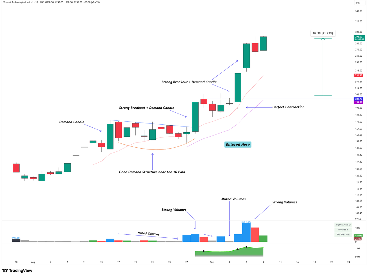 ChartistEdge's tweet photo. #XTRANET
A 5🌟 SETUP
How I spotted this IPO setup, built my trade plan and executed it step by step.
A quick breakdown of the complete trade from identification to execution.
A THREAD🧵 https://t.co/LCtv40DUM8