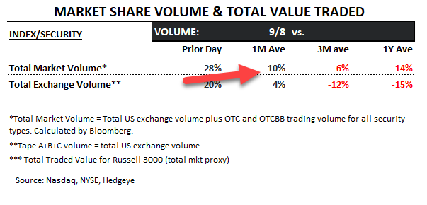 KeithMcCullough's tweet photo. VOLUME: accelerated during yesterday's selloff https://t.co/2TYcWAPwbi