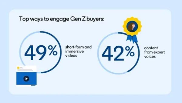 champions_group's tweet photo. Interesting insights from @LinkedIn on how #GenZ is becoming an increasingly important part of business decision-making.

A relevant perspective on the future of work, leadership and business growth.

Read the research: https://t.co/g2A0shgUHM

#BusinessGrowth #FutureOfWork https://t.co/udEXwWpHk7