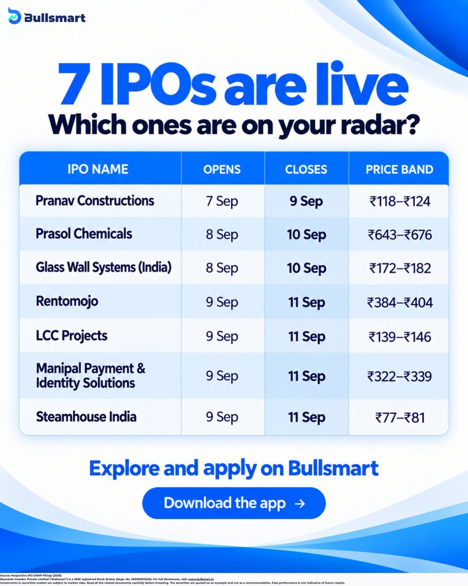 Bullsmartapp's tweet photo. Busy week on the IPO calendar 👀
7 issues are open, spanning construction, chemicals, rentals, payments and more, with closing dates between 9-11 September.
Anything on your watchlist? Take a closer look on #Bullsmart: https://t.co/MmCQm66Zvr
#liveipo #ipo #pranavconstructions #prasolchemicals #glasswallsystems #rentomojo #lccprojects #manipalpaymentandidentitysolutions #steamhouseindia