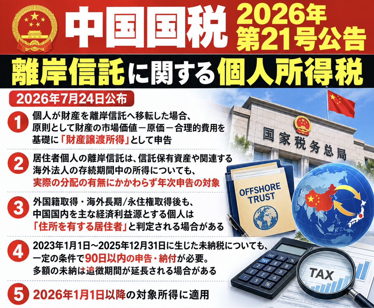 daitojimari's tweet photo. 中国国税2026年21号通達　
中国人の越境投資に20%のキャピタルゲイン課税を行うもので、最大過去２０年遡ります。この為、帰化や永住中国人も対象で、今年導入のAIにより自動的に
対象が判定されます。対象となった場合、母国の税務署で修正申告と納税が必要で、終わるまで出国できず、終わっても犯罪者（脱税）として、出国できません。出頭しない場合も旅券が無効になり、帰国しないと不法滞在扱いになり、働く事が禁じられます。帰化している場合、租税共助条約により、日本の税務当局が代理徴収し、中国当局に該当額を送金します。