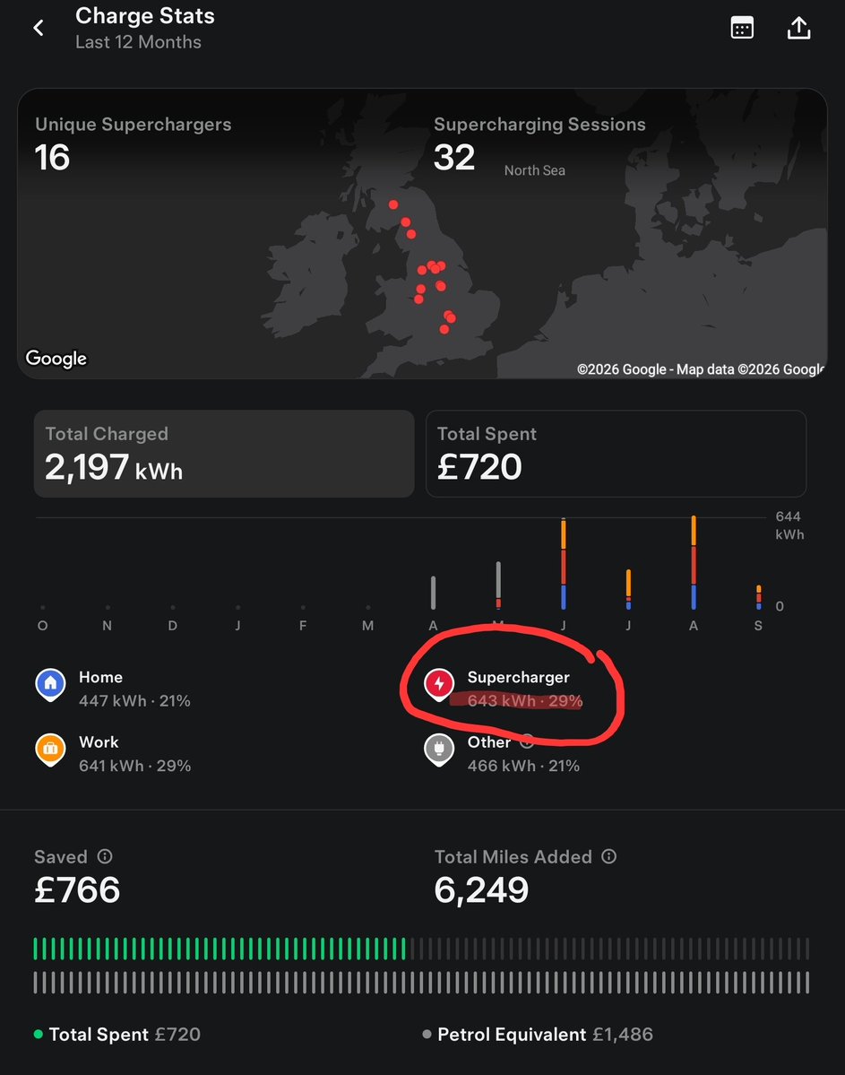 ReluctantEV's tweet photo. Bought a used Tesla Model Y in April.
Covered ~6250 miles in 5 mths.
29% charging at Tesla Superchargers average 39p/kWh

Other major charging networks would've cost me double!! 

An EXTRA £254

This is why @Tesla makes more sense than every other #EV when public charging https://t.co/As7tnajKFf