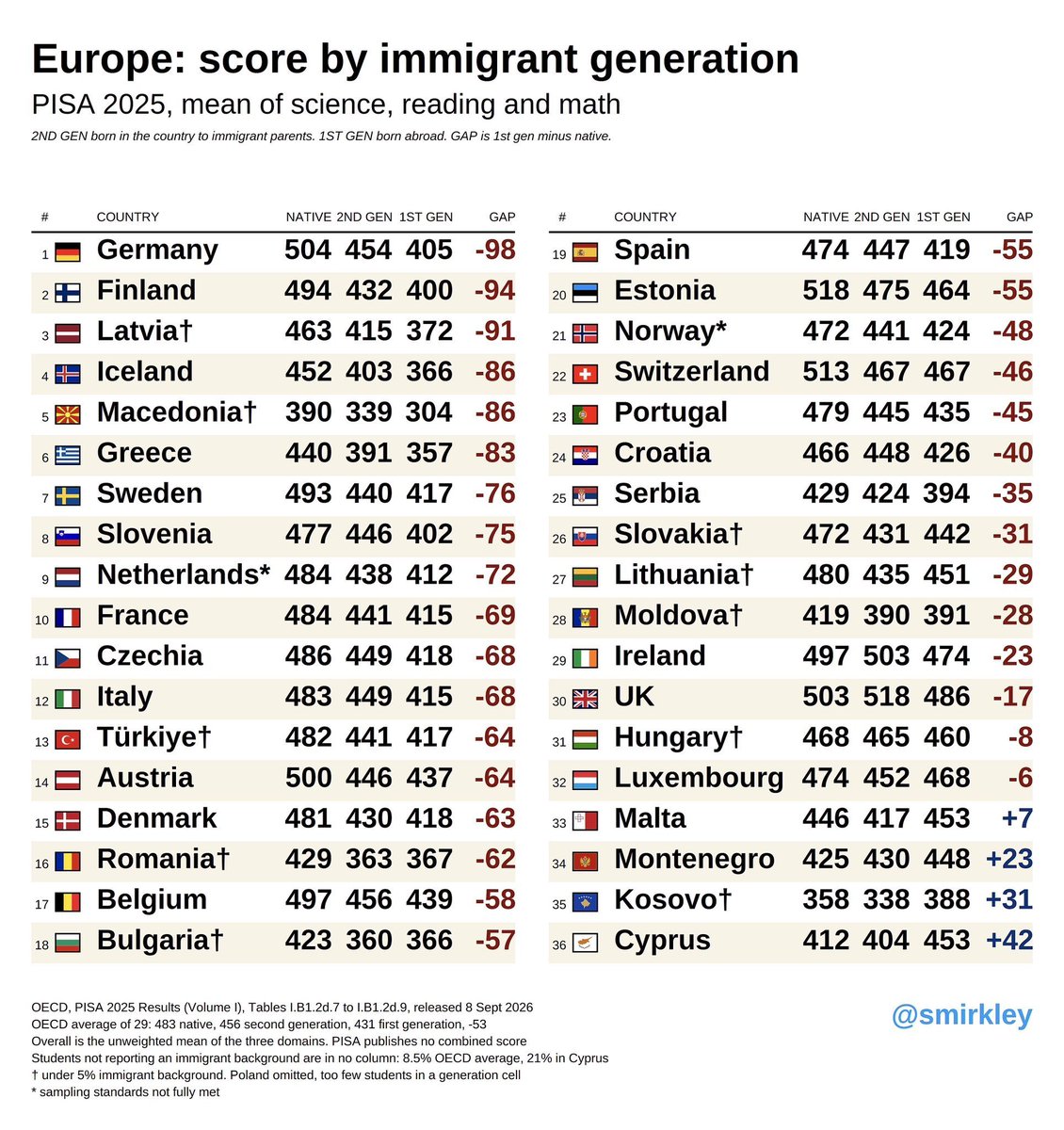 Professor_Katze's tweet photo. @unblogd @jungefreiheit Ohne die eingeschleppten Experten und Rentenzahler wär Deutschland auf Platz1.
Wir werden von verblödeten Drittweltschwachmaten runtergezogen. https://t.co/Gr0EdlVMZj