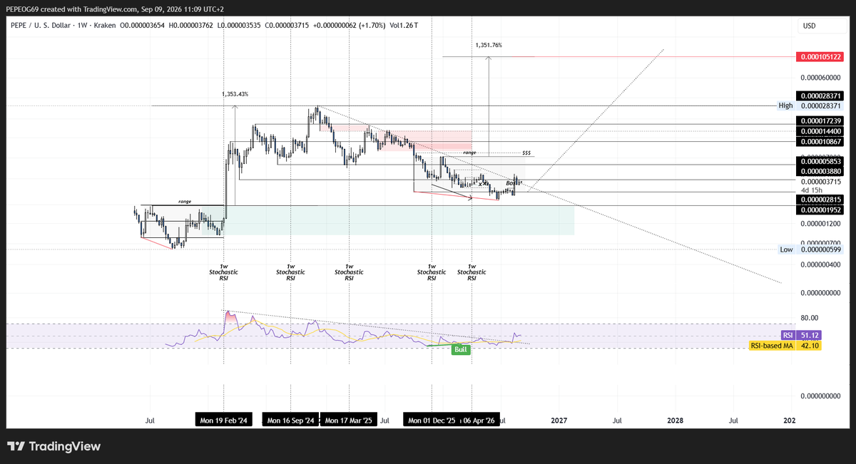 Crankzzzzzz's tweet photo. $PEPE bullish divergence on the HTF + HTF accumulation range is confirmed, this means the trend is changing LFG 🐸 https://t.co/HvW5t6WKCo