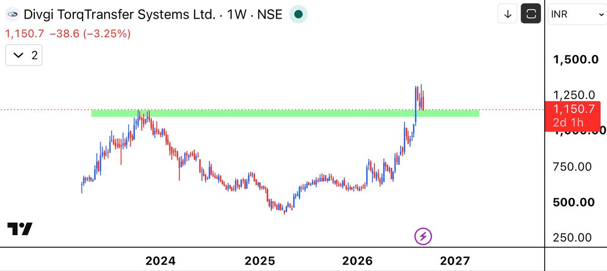 aaminvestor_'s tweet photo. #Divgi https://t.co/rLe7iKpbt3