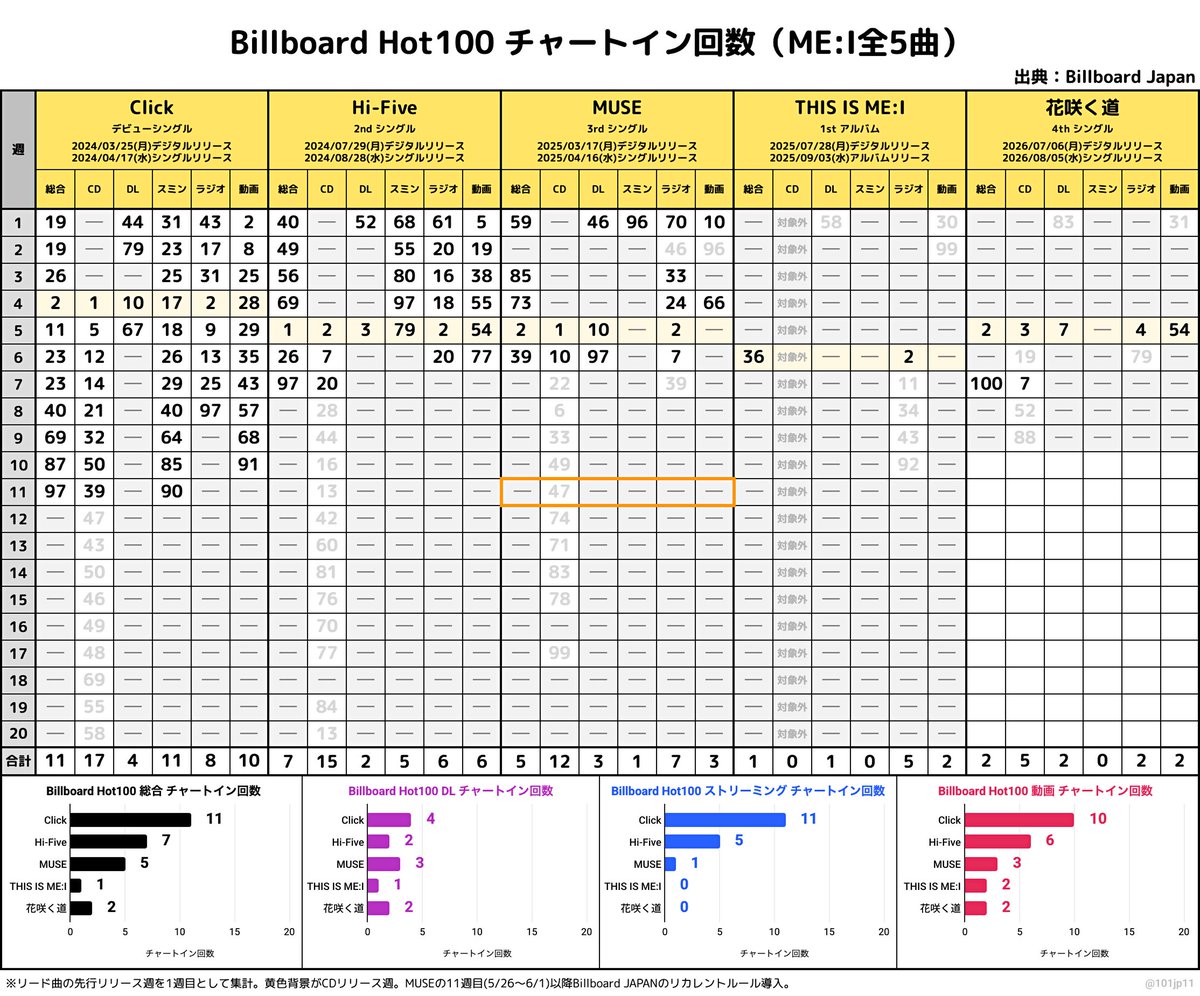 101jp11's tweet photo. 2026/09/09(水)付
Billboard Hot100 チャートイン回数(#ME_I)
📊総合チャートイン回数
1. #Click 11回
2. #Hi_Five 7回
3. #MUSE 5回
4. #花咲く道 2回 🆕
5. #THIS_IS_ME_I 1回
※全5曲
※先行配信週から20週目まで記録 https://t.co/6FQkx7mKh0