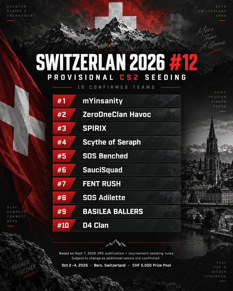 01_BOTC's tweet photo. SWITZERLAN 2026 - PROVISIONAL CS2 SEEDING

The first provisional seeding for our currently confirmed teams is here!

VRS-ranked teams are seeded using the September 7, 2026 VRS publication, while unranked teams are seeded according to AVG FACEIT ELO. https://t.co/rabcgKVeqg