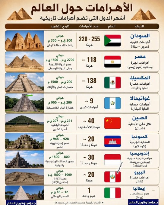 AimanOfficiall's tweet photo. فرصة رائعة لاستكشاف تراث مدهش وتاريخ ممتد عبر العصور، الأهرامات لها سحر خاص وجاذبية فريدة. همیشه كانت مفتاح لفهم الحضارات القديمة. https://t.co/Xx817nbZQH
