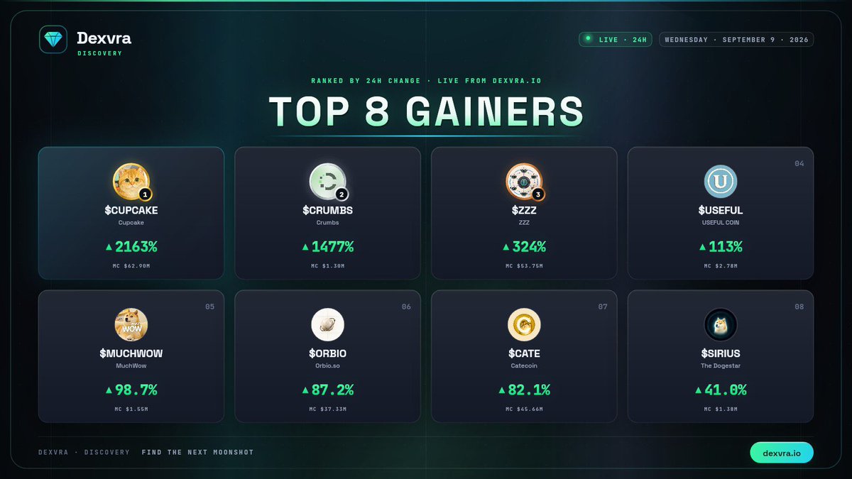 dexvraio's tweet photo. 📈 TOP GAINERS ON https://t.co/dqsMqndJDj
🗓 Wednesday · September 9 · 2026

1️⃣ #CUPCAKE · @CupcakeOnRH  
2️⃣ #CRUMBS · @crumbsfamily  
3️⃣ #ZZZ · @AndrewCurran_  
4️⃣ #USEFUL · @youwatchedme  
5️⃣ #MUCHWOW · @MuchWowOnDoge  
6️⃣ #ORBIO · @orbiodotso  
7️⃣ #CATE  
8️⃣ #SIRIUS · @DogestarOnRH  

📊 Ranked by 24h change across every token listed on #Dexvra