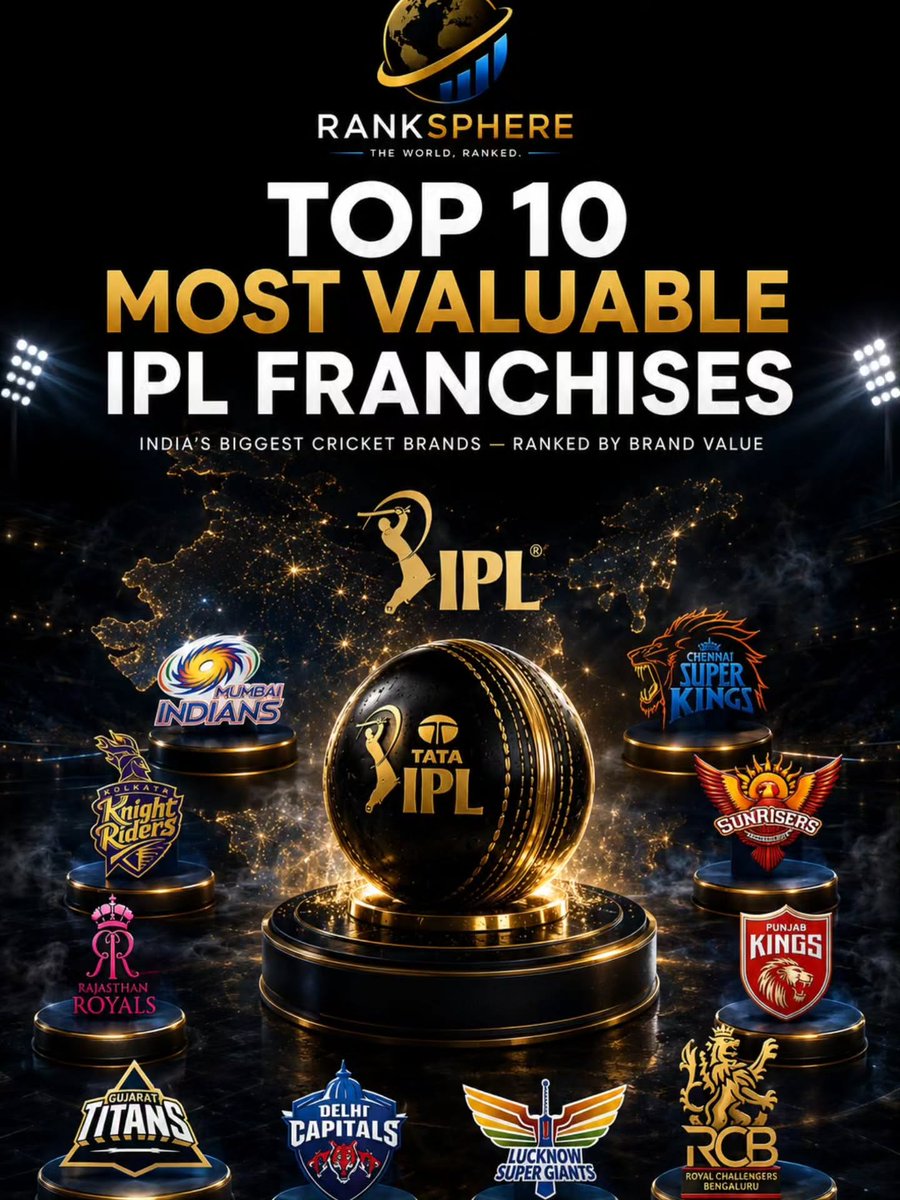 fromuk123's tweet photo. IPL’s most valuable franchises ranked. According to Houlihan Lokey’s 2026 IPL Brand Valuation Study
1. Royal Challengers Bengaluru — $312M
2. Mumbai Indians — $264M
3. Kolkata Knight Riders — $245M

RCB is the first IPL franchise to surpass $300M https://t.co/kiDaasqtXQ