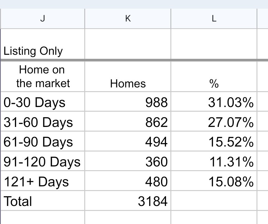 operdoor2's tweet photo. The percentage of homes listed on OpenDoor that have been for sale for more than 120 days has reached over 15%.

It seems we are repeating the same mistakes.

$OPEN https://t.co/oVkcGRT1zQ