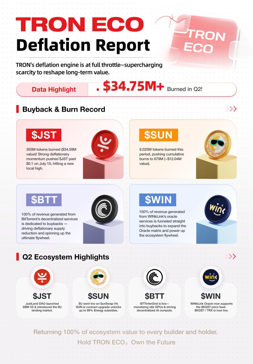 Web3xxwm's tweet photo. Hey, just wrapping up some research on TRON Eco's Q2 repurchase and burn. TBH, I was expecting some solid numbers, but $34.75M+ is beyond impressive. This isn't just a one-time thing; it's a clear commitment to long-term value. 

The burn mechanism is key here: TRON Eco takes a portion of its tokens and removes them from circulation permanently. This directly impacts supply, which tbh, is a huge deal for token economics. With less supply, demand can drive the value up.

As I dug deeper, I noticed the consistency in these efforts. It's not just about one big burn; it's a sustained strategy. TBH, this kind of long-term focus is rare and shows real dedication to the ecosystem.

What's next? I gotta admit, I'm curious to see how this plays out over the next few quarters. More burns mean less supply, which could lead to some interesting price action. 

@justinsuntron @DeFi_JUST #TRONEcostar