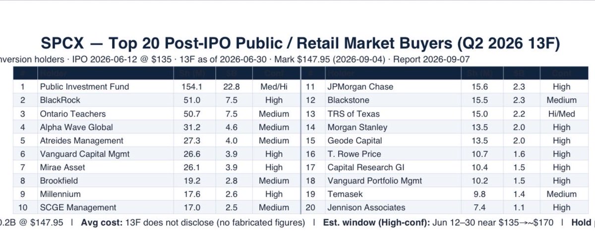EdwardTSPXAi's tweet photo. #spacex Top 20 Post IPO/Retail MaoBuyers 🚀🚀🚀 https://t.co/wRTcW12GNt