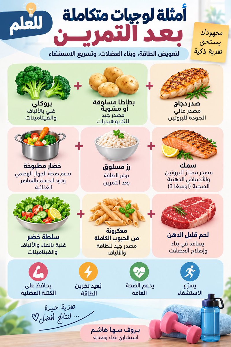 suhahashimm's tweet photo. للعلم 🖍️🖍️🖍️ ️ ماذا يأكل جسمك بعد التمرين؟

التمرين وحده لا يكفي… ما تتناوله بعده جزء من عملية التعافي وبناء العضلات.
احرص على وجبة متوازنة تجمع بين البروتين لدعم العضلات، والكربوهيدرات لتعويض مخزون الطاقة، مع الخضار والسوائل لدعم التعافي والصحة العامة.

مثال بسيط: بروتين + أرز أو بطاطا + خضار.
وتغذية

#التغذية_الرياضية #بعد_التمرين #بناء_العضلات #التغذية_الصحية #للعلِ
