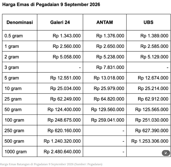taritali_indo's tweet photo. ✅Harga emas Pegadaian 9 September 2026 kompak turun.
✅#Antam 1g Rp2,650 jt (-Rp17 rb) | #UBS 1g Rp2,585 jt (-Rp44 rb) | #Galeri24 1g Rp2,560 jt (-Rp27 rb)
✅Tabungan Emas juga melemah
#pegadaian #xauusd #goldprice #goldrates https://t.co/VM6fKG68cB