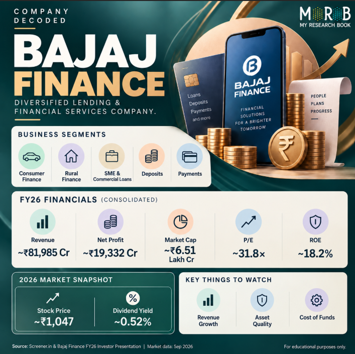 my_researchbook's tweet photo. Company Decoded: Bajaj Finance 

A diversified financial-services business spanning consumer finance, rural finance, SME &amp; commercial lending, deposits and payments.
But investors should watch what happens underneath:
Growth, Asset Quality, Margins, Cost of Funds, ROE
#Bajaj #MRB https://t.co/NOIjOLjvcz