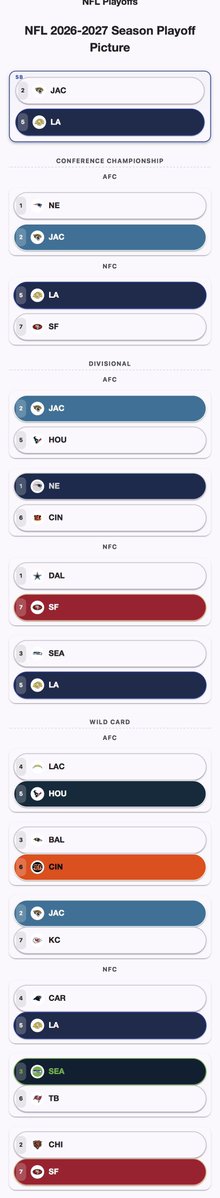 notfaketdl's tweet photo. The most accurate 2026 nfl predictions you will ever see 😌:

MVP: Lamar Jackson
OPOY: Brock Bowers
DPOY: Myles Garrett
OROY: Fernando Mendoza
DROY: Arvell Reese
CPOY: Travis Hunter
COTY: Brian Schottenheimer https://t.co/EzvBhXqgt9