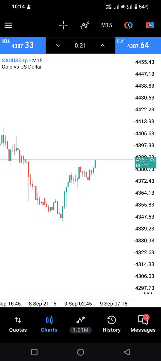FxSubhan's tweet photo. TP 2 Hit 100 PIPS Done 👍 https://t.co/YvL8beXV6g