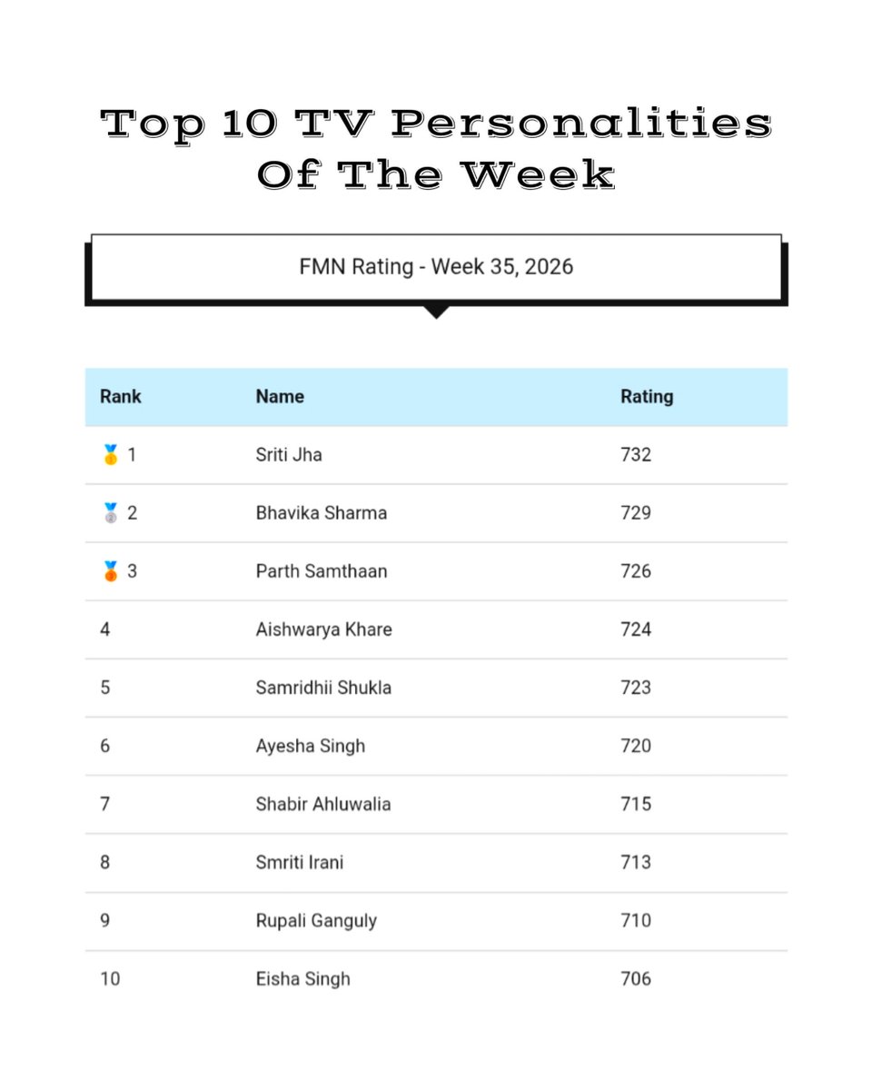 masalaeuniverse's tweet photo. Top 10 TV Personalities of the Week (FMN Rating) – Week 35, 2026 #ParthSamthaan #SamridhiiShukla #bhavikasharma #SritiJha #shabirahluwalia #RohitPurohit #SmritiIrani #ayeshasingh #RupaliGanguly #Aishwaryakhare https://t.co/KPmThu8c6G