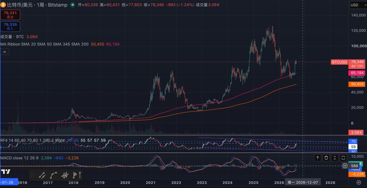 linklin777's tweet photo. 假设:
bitcoin:native 是否只有触及或者接近周线MA345才意味着见底,牛市开启? https://t.co/EGhIPe19YO