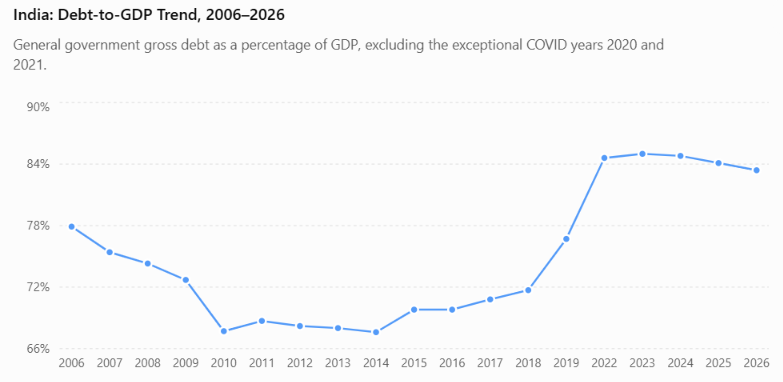 manoj_216's tweet photo. India brought its government debt down from 78% of GDP in 2006 to 68% in 2014. 
Since then, that entire improvement has been lost. https://t.co/WzNh1fQs8z