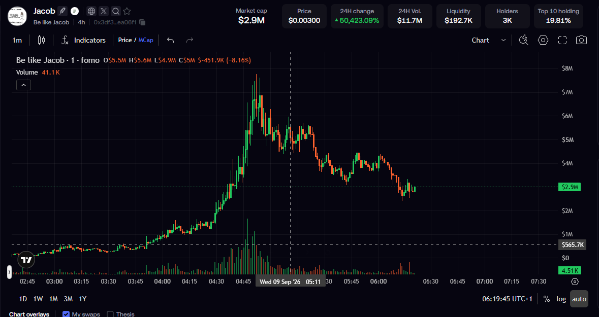capybarat_TLC's tweet photo. This is the Hood Chain #Jacob. 
CA 0x3df3644bcf4ce0d993e18c86c3080e53bfea06f1
Do not mix it with the farm tickers.4h FOMO tape: $2.9M cap, $0.003, +50,423%, $11.7M vol, $193K liq, 3K holders, top 10 19.8%. Intraday spike near $8M. Now red.Jacob Coxon quit Anthropic on Sep 8. Cambridge math, OpenAI then Anthropic pretraining. He said frontier labs are racing self-improving superintelligence they cannot control. “Be like Jacob” became the line. Solana cloned it, tagged $776K, then died toward $28K. This Hood CA kept the volume.
It is not Anthropic equity. It is not his wallet. It is a bet the resignation still prints.Chart is a news-meme after the headline: grind to $2M, vertical to $8M, supply from $6M to $4.5M to $2.9M. Open volume is gone. Bid is leftover.Hood won the ticker war because liquidity sat in one CA. That is also the trap. No product. No Coxon confirm. When the quote stops circulating, the bid is just bags from $6–8M hoping “half the top” is a base.$193K liq on $2.9M is still a knife. $8M is supply. $2.9M is the print. Size the pool, not the volume headline.Not financial advice. Your bag.