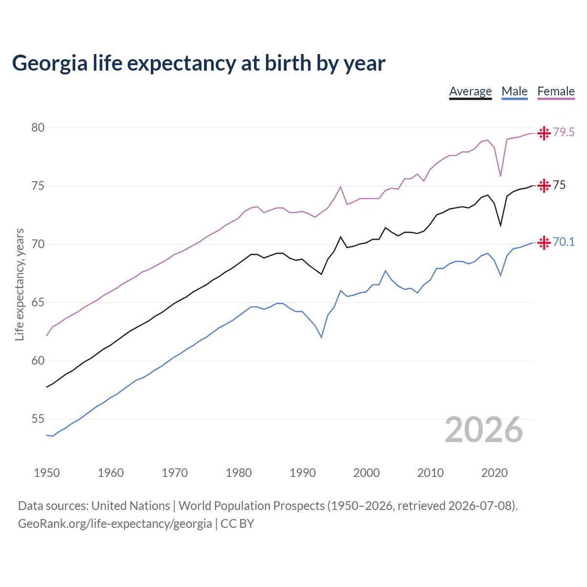 blvkklvnd's tweet photo. having different retirement ages for men and women is so ridiculous, women live for far longer than men AND they can retire 5 years earlier at 60? just nuking your economy for no reason. utter woke nonsense https://t.co/ImJVKHUooe