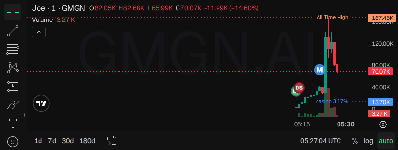 Asd23477157's tweet photo. $Joe 3x 🚀
30.5K에 콜 → 지금 시총 105.7K.
의심한 사람은 지금 차트 보고 있고, 믿은 사람은 지갑 보고 있다.
아직 안 늦었다. 눌림목 오면 줍줍, 욕심나면 일부 익절도 정답.

📈 차트 & 트레이딩: https://t.co/S3L4ywxQh0

👉 커뮤니티 참여하기: https://t.co/VR9iJ3U82s

#memecoin #RobinhoodChain #Joe

https://t.co/HwBQqepytP