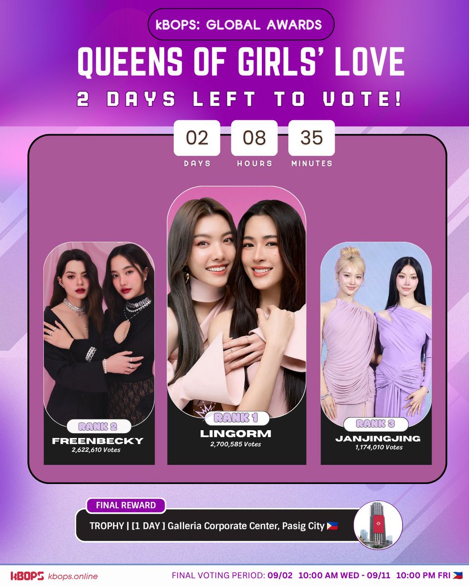 kBOPS_global's tweet photo. 𝐐𝐮𝐞𝐞𝐧 𝐨𝐟 𝐆𝐢𝐫𝐥𝐬' 𝐋𝐨𝐯𝐞
Crown the Ultimate Pair 👑
Keep your votes going! Unlock more rewards from RANK 1 to RANK 3 soon!
D-2 | Current website 📊votes as of 09/09 01:20 PM>
1️⃣ #LingOrm
2️⃣ #FreenBecky
3️⃣ #JanJingJing
4️⃣ #LookmheeSonya
5️⃣ #FayeYoko
🗳️ Vote here: https://t.co/7LtevXYVVt
Rewards: 🏆Trophy + Billboard LED Metro Manila 🇵🇭 / Seoul 🇰🇷
#GL #GirlsLove #GLCouple #QueenofGL