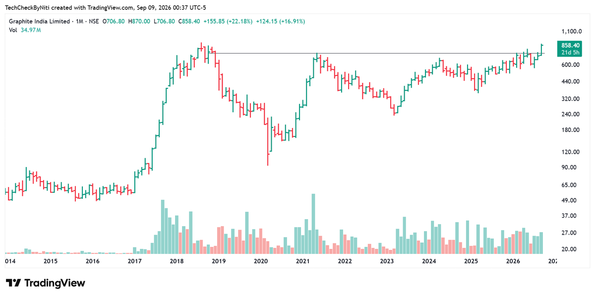 TechCheckByNiti's tweet photo. Graphite - Multiyear breakout above 900 

Keep an eye https://t.co/a1a0Ky99me