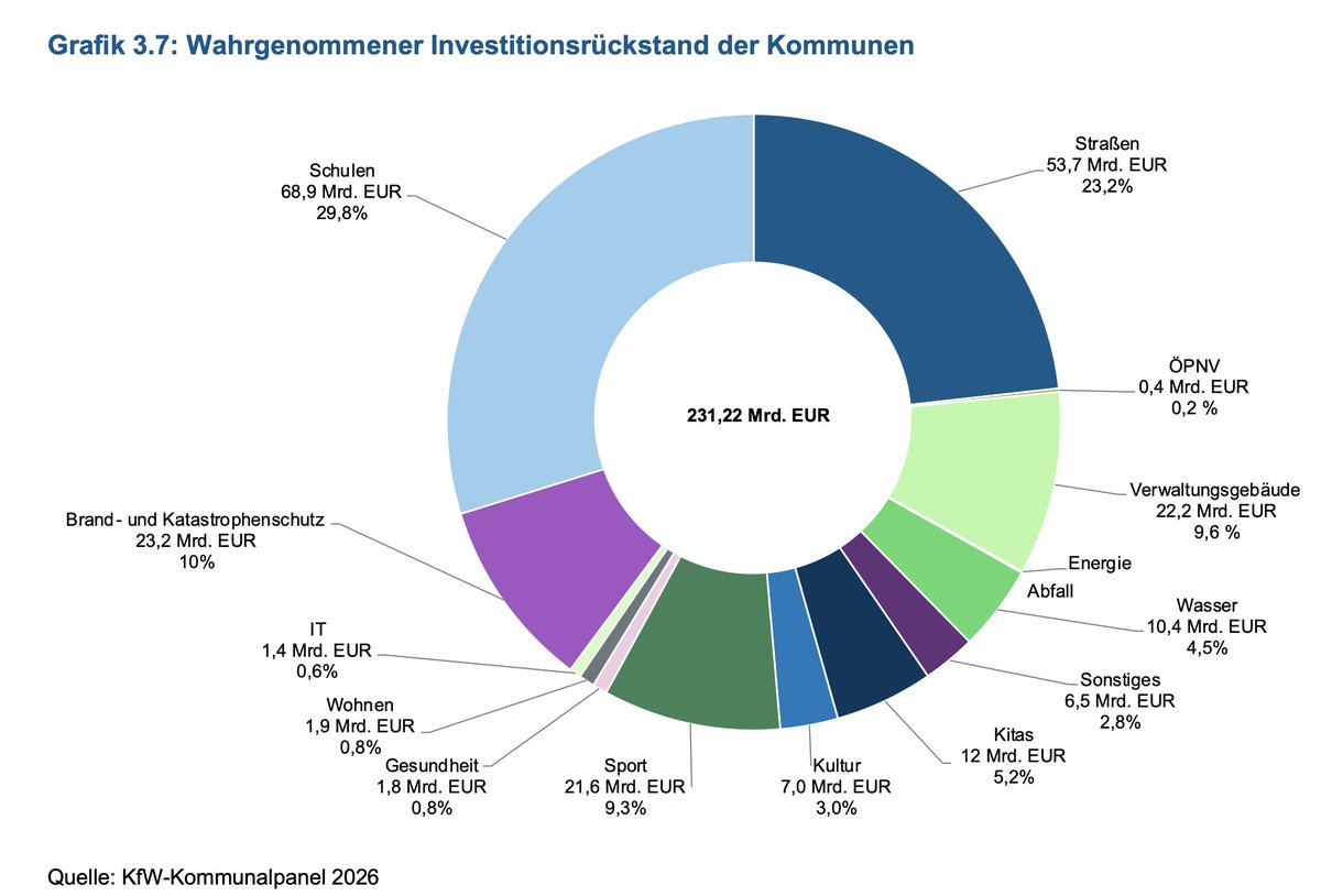 pat_kaczmarczyk's tweet photo. Wir reden über alle möglichen Strukturen und Ansätze bei der Bildung, aber um eine finanzielle Entlastung der Kommunen tanzen alle gerne herum - als ob es sich gut lernen ließe, wenn Steckdosen nicht funktionieren, Toiletten defekt sind und es durch die Decke regnet. https://t.co/RY54NPzgV9