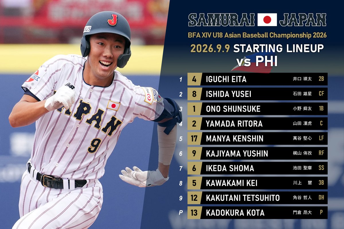 samuraijapan_pr's tweet photo. 第14回 BFA U18アジア選手権
オープニングラウンド 第3戦
日本🇯🇵 vs 🇵🇭フィリピン

📝侍ジャパン試合速報
https://t.co/gX8vYvJbOx

📺放送予定
14:25～　J SPORTS 2／J SPORTS オンデマンド
https://t.co/2MHXJlCRZq
14:30～　バーチャル高校野球
https://t.co/ERa9rEID4K

#侍ジャパン https://t.co/YLMAsfa1Ay